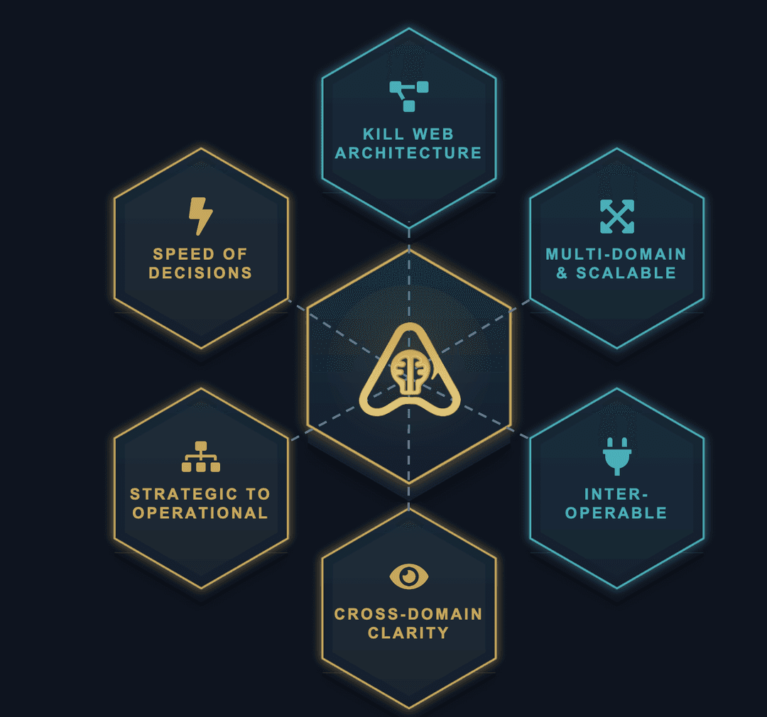 Aurelius platform capabilities: kill-web architecture, multi-domain & scalable, inter-operable, cross-domain clarity, strategic to operational, speed of decisions
